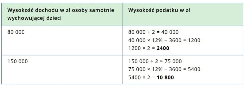 Kiedy samotna matka otrzyma zwrot podatku? Terminy i ulgi podatkowe